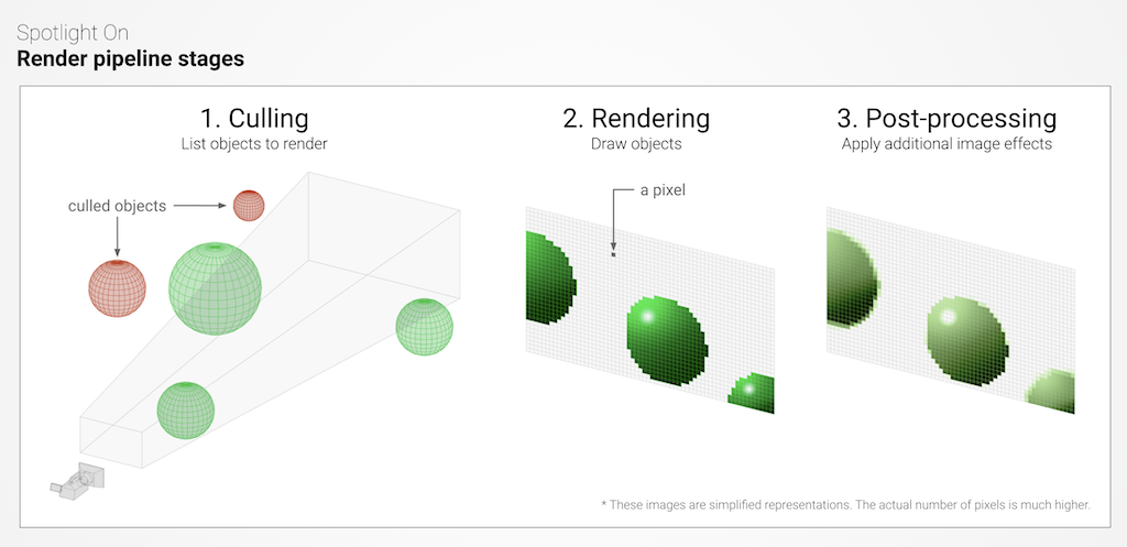 render pipeline